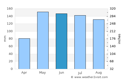Campechuela average rain in June