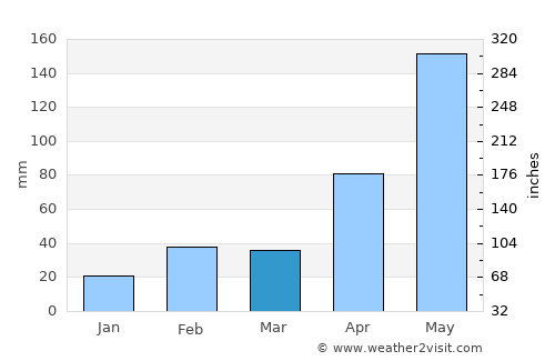 Campechuela average rain in March