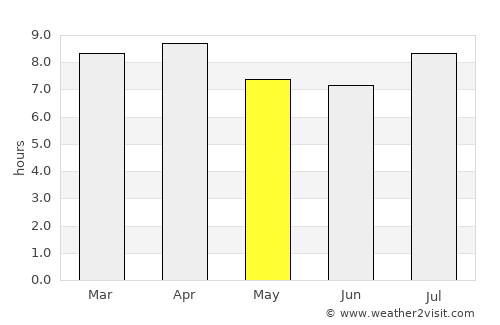 Campechuela average rain in May