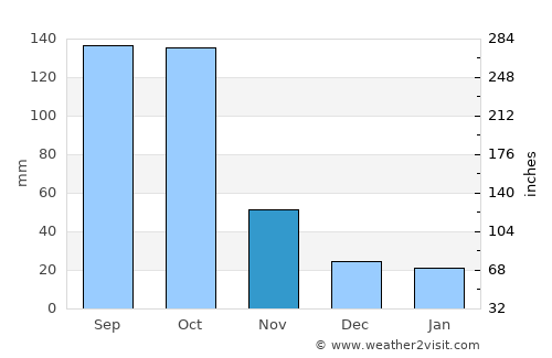 Campechuela average rain in November