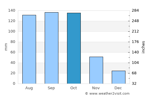 Campechuela average rain in October
