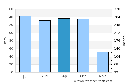 Campechuela average rain in September