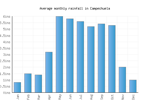 Campechuela monthly rainfall chart (inches)