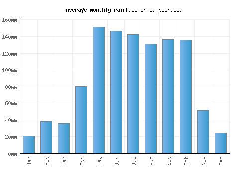 Campechuela monthly rainfall chart (mm)