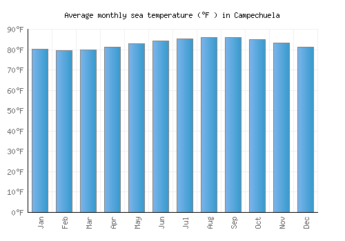 Campechuela average sea temperature chart (Fahrenheit)