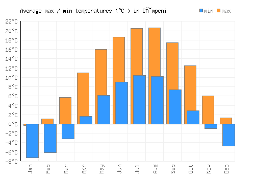 Câmpeni average minimum / maximum temperatures (Celsius)