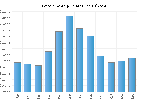 Câmpeni monthly rainfall chart (inches)