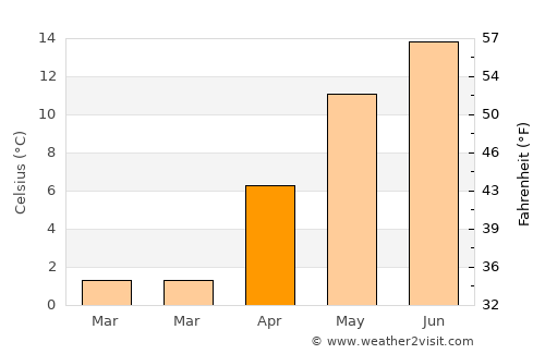 Câmpeni average temperature in April