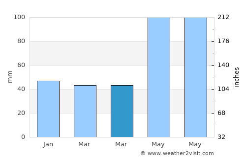 Câmpeni average rain in March