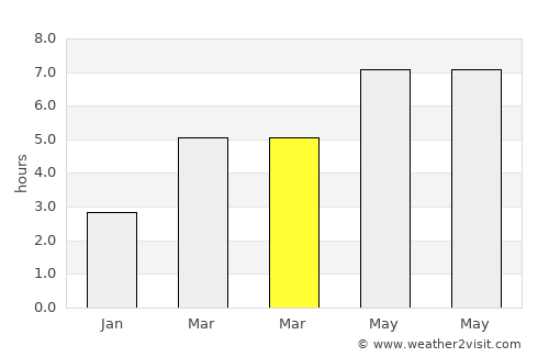 Câmpeni average rain in March