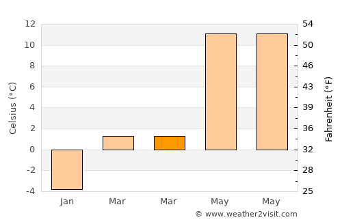 Câmpeni average temperature in March