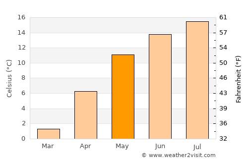 Câmpeni average temperature in May