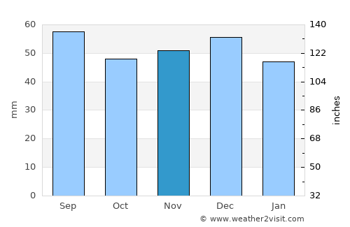 Câmpeni average rain in November
