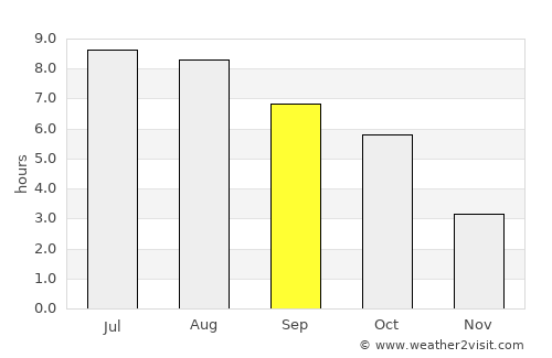 Câmpeni average rain in September