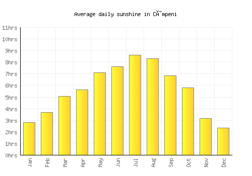 Câmpeni average daily sunshine chart
