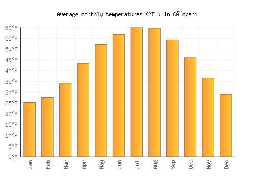 Câmpeni average temperature chart (Fahrenheit)