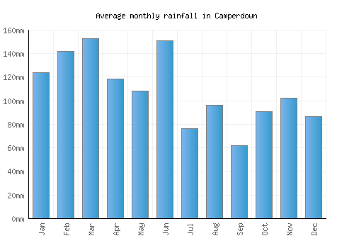 Camperdown monthly rainfall chart (mm)