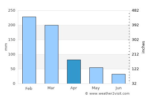Campestre average rain in April