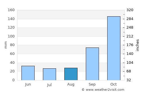 Campestre average rain in August