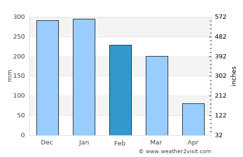 Campestre average rain in February