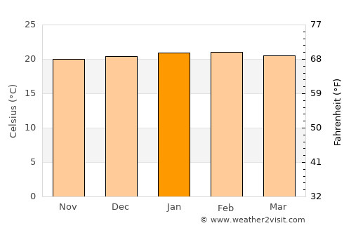 Campestre average temperature in January