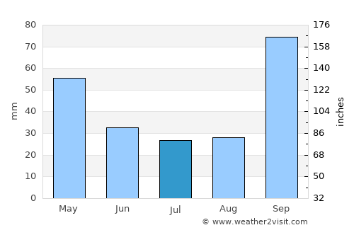 Campestre average rain in July