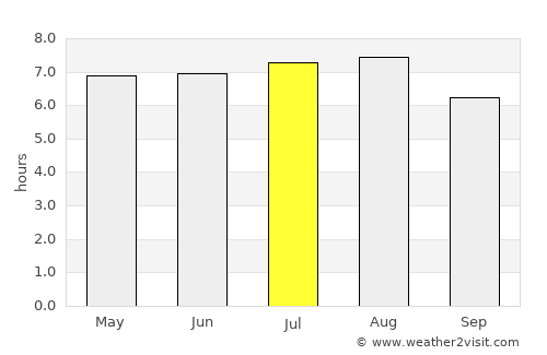 Campestre average rain in July