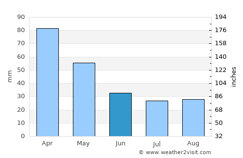 Campestre average rain in June