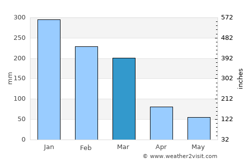 Campestre average rain in March
