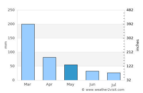 Campestre average rain in May
