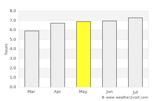 Campestre average rain in May