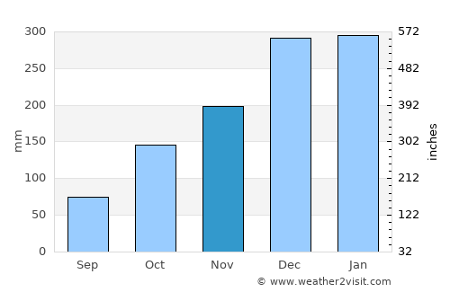 Campestre average rain in November