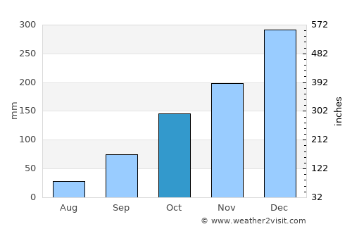 Campestre average rain in October
