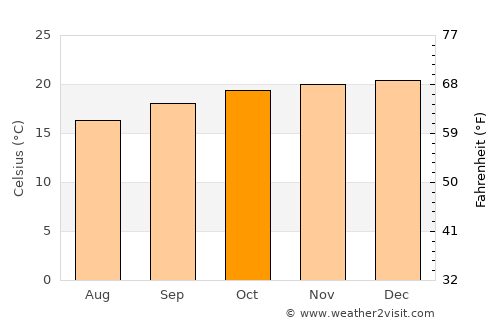 Campestre average temperature in October