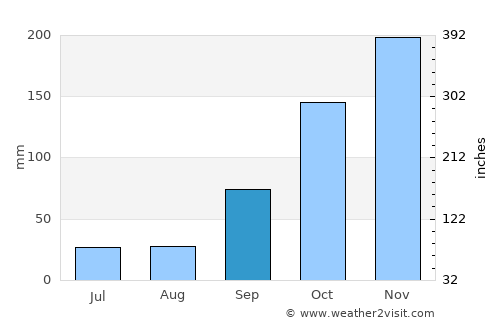 Campestre average rain in September