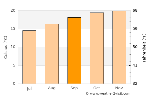 Campestre average temperature in September