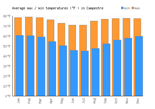 Campestre average minimum / maximum temperatures (Fahrenheit)