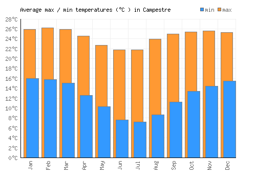 Campestre average minimum / maximum temperatures (Celsius)