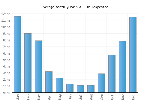 Campestre monthly rainfall chart (inches)