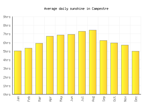 Campestre average daily sunshine chart