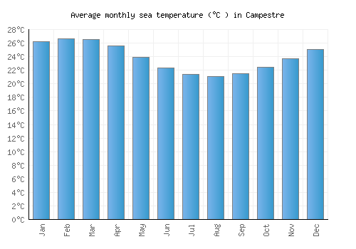 Campestre average sea temperature chart (Celsius)