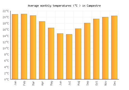 Campestre average temperature chart (Celsius)