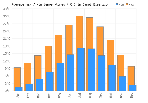 Campi Bisenzio average minimum / maximum temperatures (Celsius)