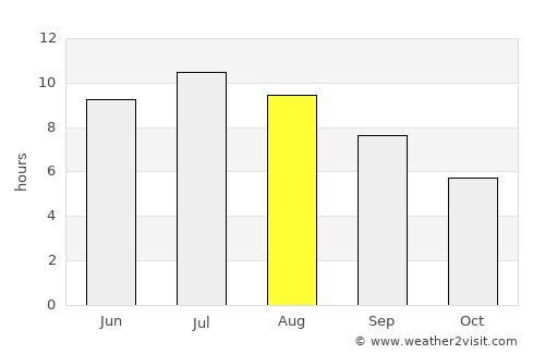 Campi Bisenzio average rain in August