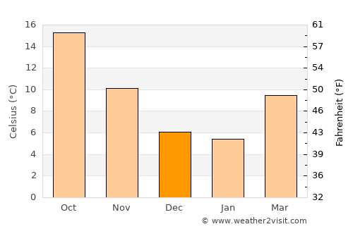 Campi Bisenzio average temperature in December