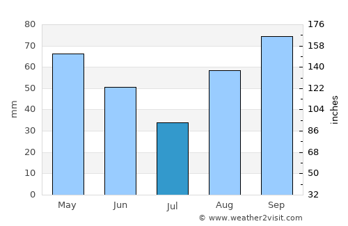 Campi Bisenzio average rain in July