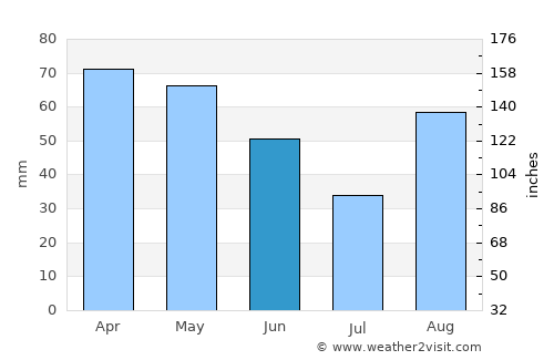 Campi Bisenzio average rain in June