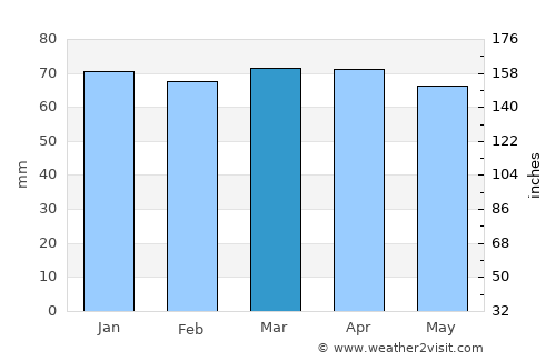 Campi Bisenzio average rain in March