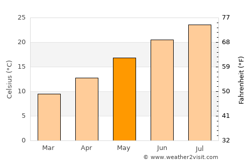 Campi Bisenzio average temperature in May