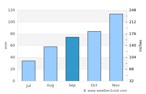 Campi Bisenzio average rain in September